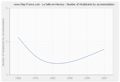 La Selle-en-Hermoy : Number of inhabitants by accommodation